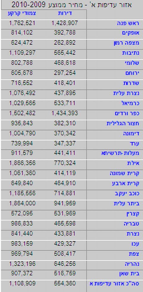 הדירות היקרות ביותר - בראש פינה ובכפר ורדים