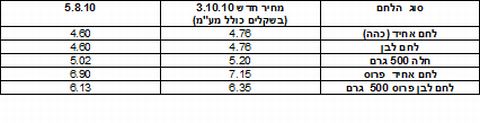 הלחם החדשים בש"ח לצרכן כולל מע"מ בהשוואה למחירים שנקבעו ב-5.8.10