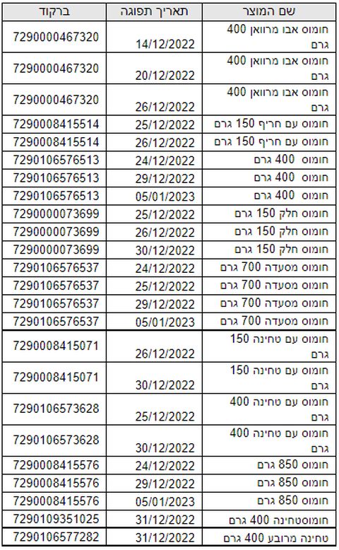 רשימת מוצרים לאיסוף מהמדפים