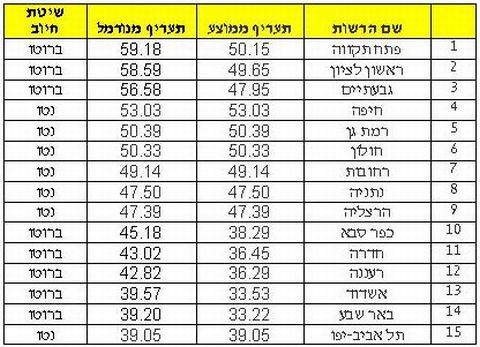 הטבלה המלאה. ריכוז נתונים: עיריית ת"א