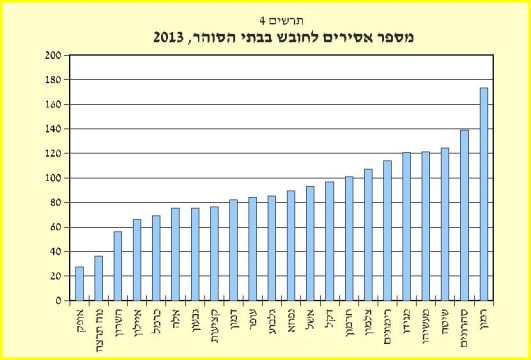 מספר האסירים לחובש [דוח מבקר המדינה]