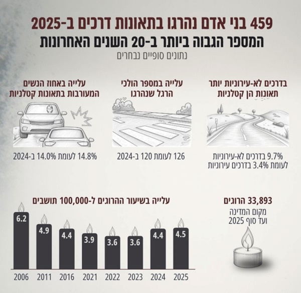 [צילום: הלשכה המרכזית לסטטיסטיקה]