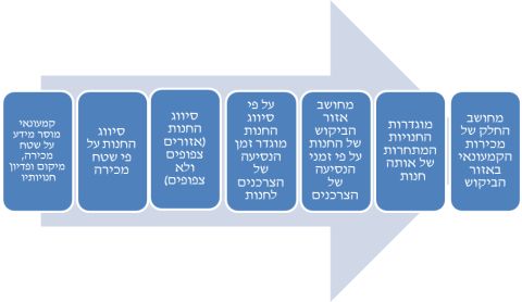תהליך קביעת הריכוזיות הגיאוגרפית של קמעונאים: