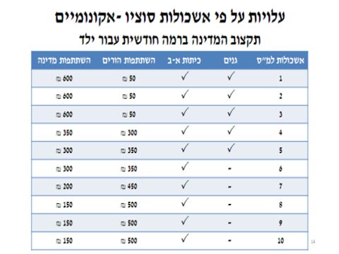 עלויות על-פי אשכולות סוציו-אקונומיים [צילום: משרד החינוך]