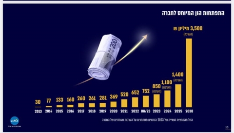 [צילום: מתוך מצגת אאורה למשקיעים]