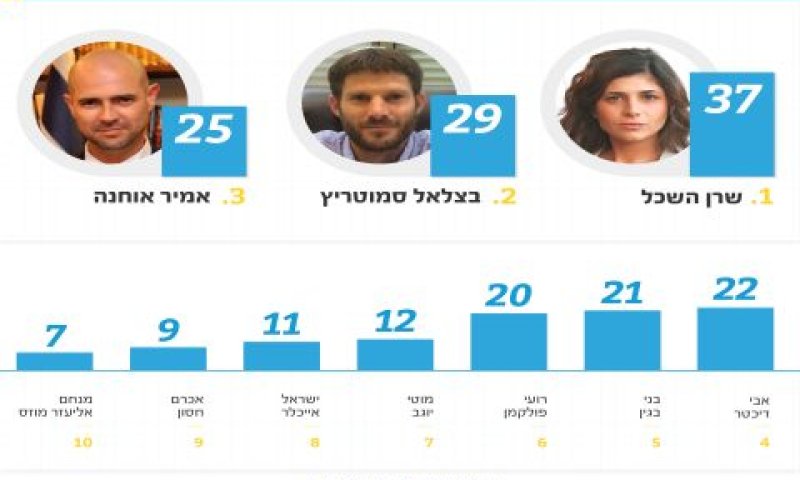 עשרת הח"כים המובילים