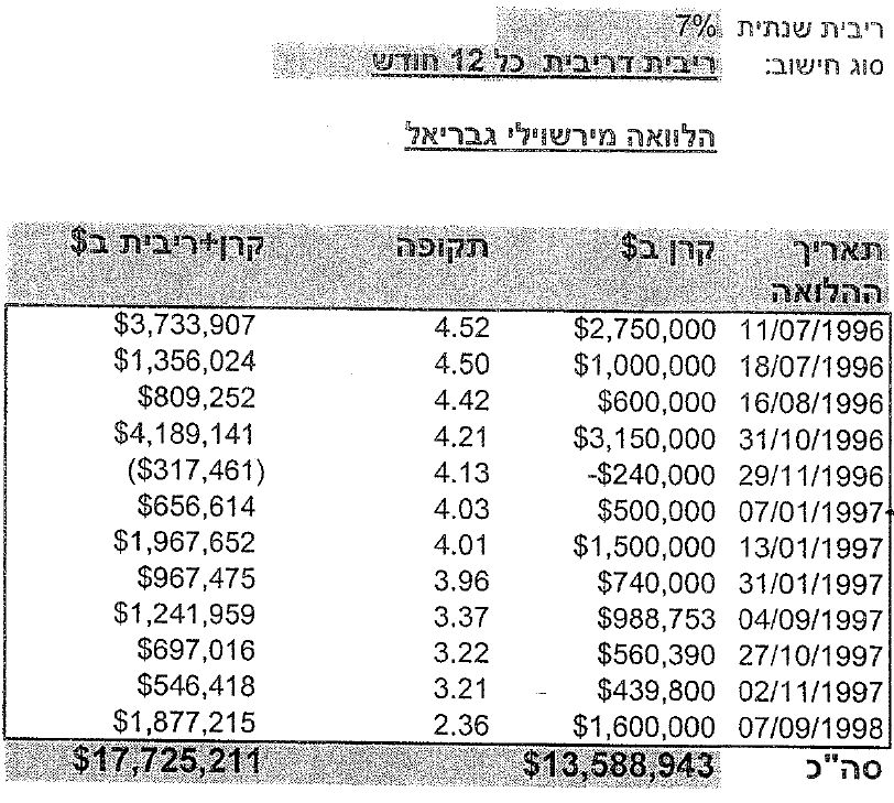 המסמך שהתגלה - סכומי ההלוואות שהעניק גבריאל מירלשווילי לקבוצת ראדקו