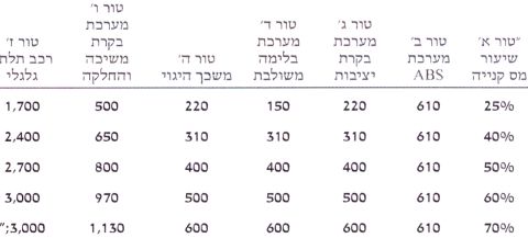 הטבות בחלקה הראשון של הרפורמה, שיחולו בשנה וחצי הראשונות