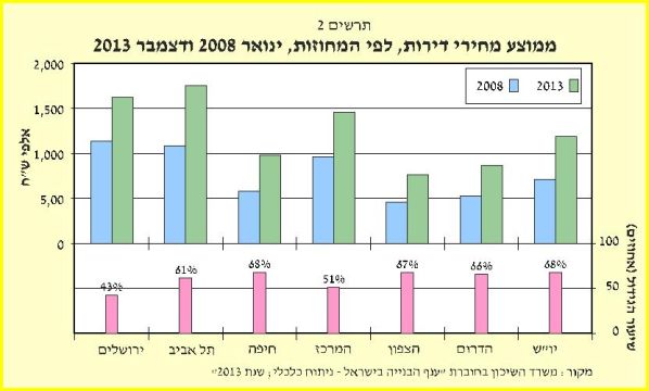 ממוצע מחירי דירות, ינואר 2008 ודצמבר 2013