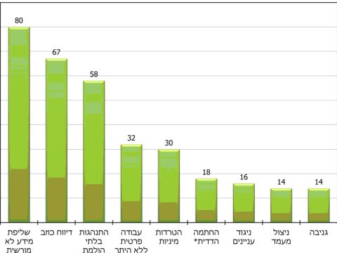 התובענות העיקריות בשירות המדינה, 2015 [צילום: דוח מבקר המדינה]