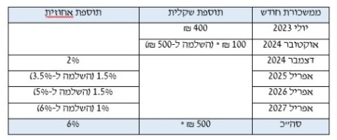 [צילום: דוברות ההסתדרות]