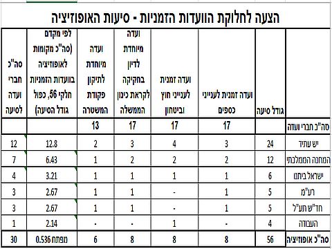 חלוקת חברי הוועדות הזמניות - סיעות האופוזיציה [צילום: נועם מושקוביץ, דוברות הכנסת]