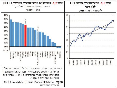 קצב עליית מחירי הדירות