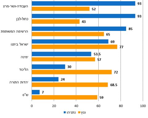 המנהיג אמין במידה נמוכה מאוד או די נמוכה (, כלל המדגם, לפי הצבעה בבחירות לכנסת)