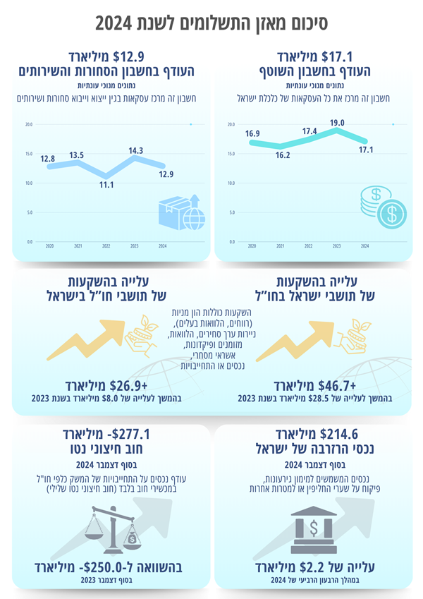 [צילום: הלשכה המרכזית לסטטיסטיקה]