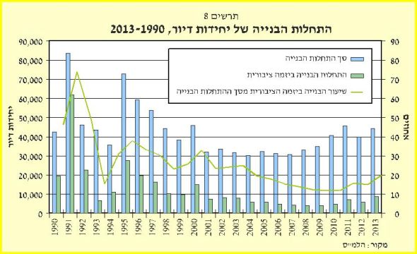 התחלות הבנייה למגורים, 2013-1990