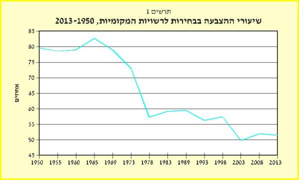 שיעור ההצבעה בבחירות המוניציפליות [צילום: דוח מבקר המדינה]