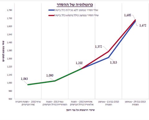 שיפור ההצעות לאורך ציר הזמן