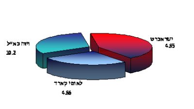 התפלגות הוצאה ממוצעת בפועל לכרטיסי אשראי