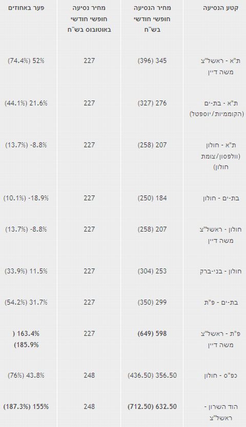 המחירים ללא סוגריים מתייחסים לכרטיס חופשי-חודשי (פרברי/בין-עירוני) ברכבת בלבד ואילו המחירים בסוגריים - כרטיס חופשי-חודשי משולב דן (בשתי השורות האחרונות דן מרחבי, בשאר השורות - דן מרכזי)