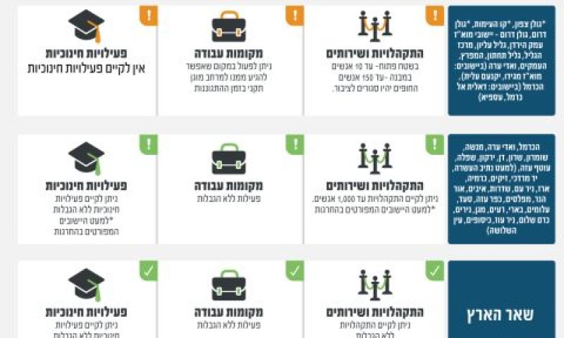 טבלת ההנחיות החדשות שהוציא פיקוד העורף