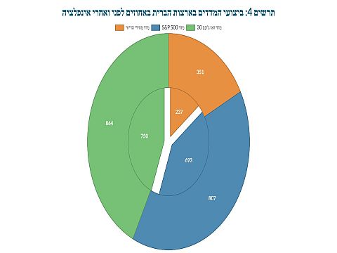 ביצועי המדדים בארה"ב באחוזים לפני ואחרי אינפלציה