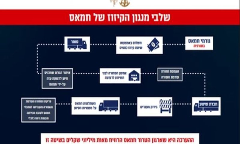 שלב מנגנון הקיזוז של חמאס [צילום: דובר צה"ל]