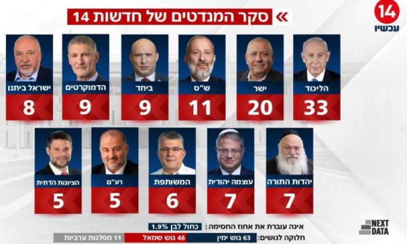 ממצאי הסקר