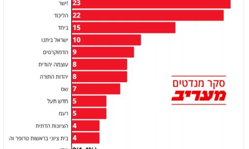 סקר מעריב נערך ע"י לזר מחקרים בראשות ד"ר מנחם לזר, בשיתוף Panel4ALL