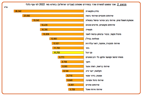 [צילום: הלשכה המרכזית לסטטיסטיקה]