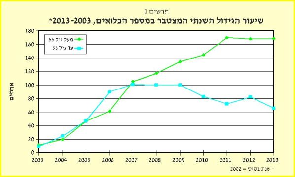 מספר הכלואים והזדקנותם [דוח מבקר המדינה]
