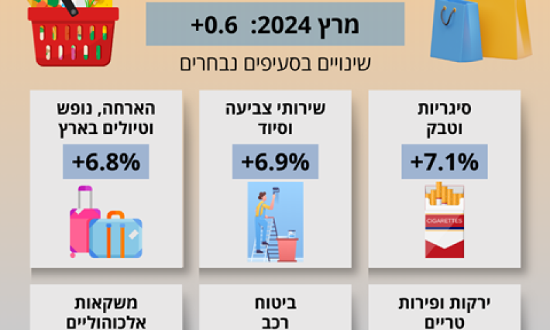 סיגריות וטבק התייקרו ב-7.1% [צילום: הלשכה המרכזית לסטטיסטיקה]