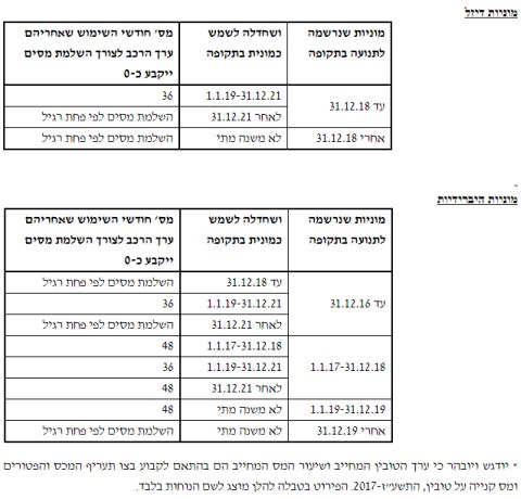טבלה המסכמת את הטבות השימוש המצטברות שיחולו על מוניות, לפי תאריך רכישה ומכירה