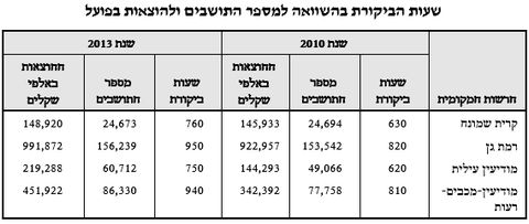 אין יחס בין הביקורת לבין ההיקף