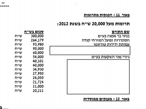 בנייני בר אמנה בע"מ. התורם הגדול של 2012