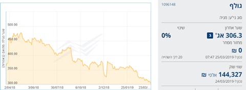 מגמת צניחה בערך מניית גולף. [מתוך אתר מאיה]