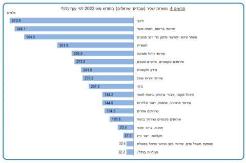 [צילום: הלשכה המרכזית לסטטיסטיקה]