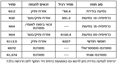 טבלת תעריפי הנסיעה ברכבת הקלה