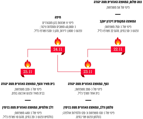 פינוי תושבים ביישובים שונים בשריפות 2016