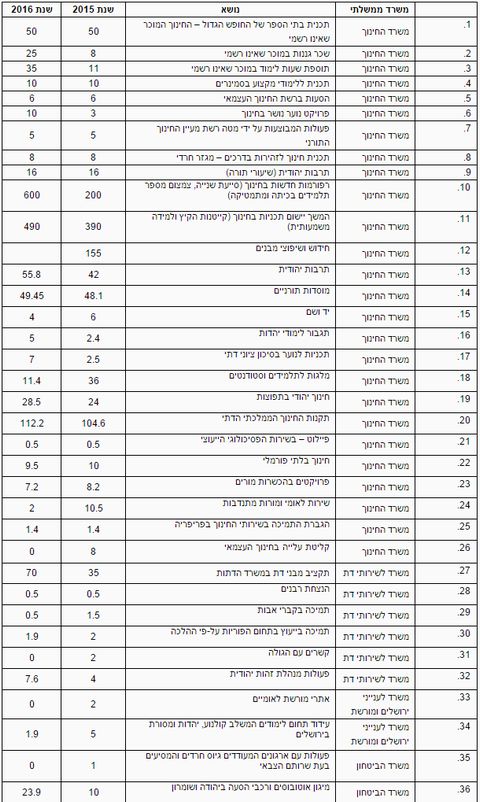 חלוקה לתחומים (מיליוני שקלים)