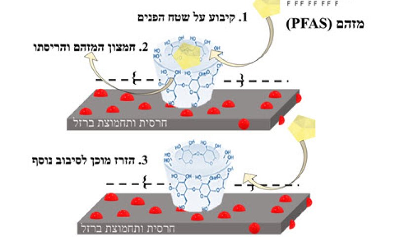 איור: אופן פעולת המערכת. 1. הרחקת המזהמים מהמים וקיבועם על שטח הפנים של השילוב פולימר-חרסית. 2. חמצון המזהמים ליצירת חומרים לא רעילים (מים, חמצן דו-פחמני ויוני פלואור) 3. המצע מתרענן, ובסוף תהליך החמצון אפשר להתחיל סבב סילוק ופירוק חדש. [דוברות הטכני