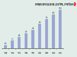 אוכלוסיה, שנים נבאחרות ותחזית [צילום: הלשכה המרכזית לסטטיסטיקה]