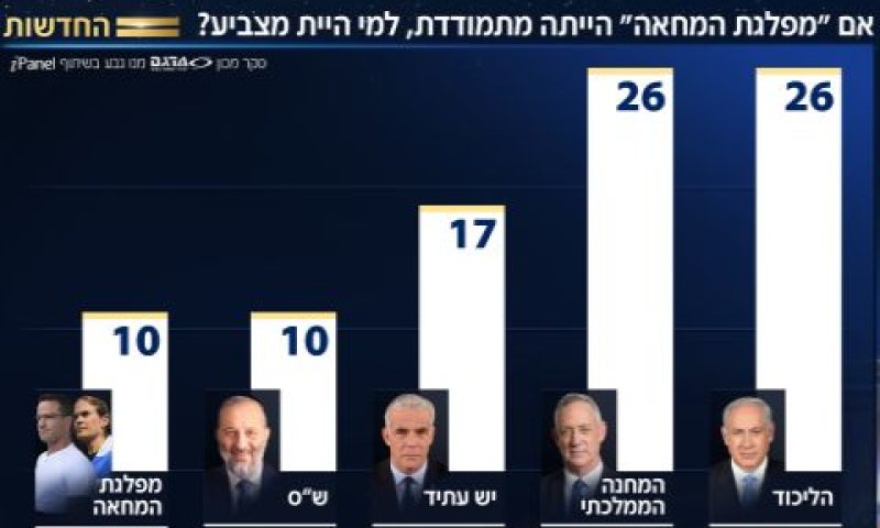 [צילום מסך של הסקר: ערוץ 12]