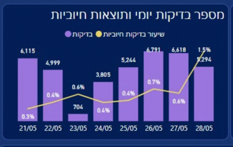 קפיצה בשיעור הנדבקים בקורונה בימים האחרונים