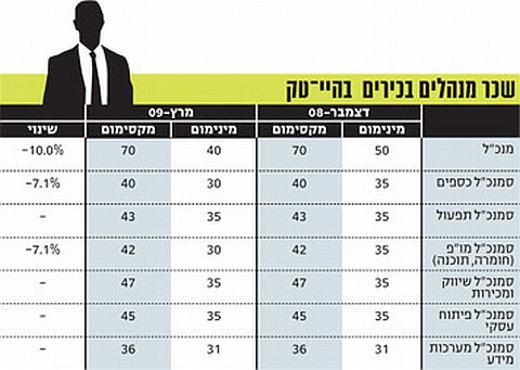 שכר מנהלים בכירים [צילום: דה מרקר]
