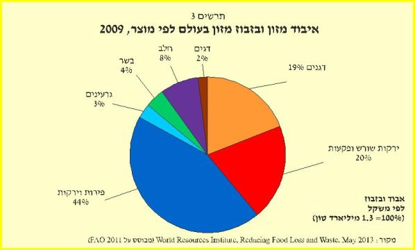 אובדן מזון בעולם לפי מוצר [דוח מבקר המדינה]