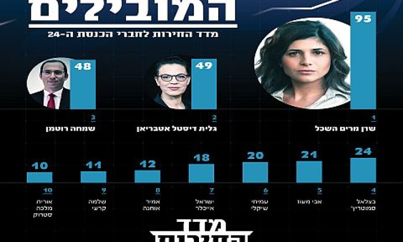 תוצאות 'מדד החירות' של התנועה הליברלית