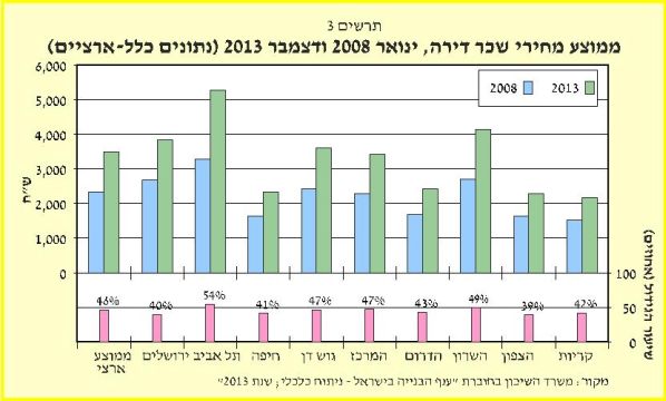 ממוצע שכר דירה לדירות, ינואר 2008 ודצמבר 2013