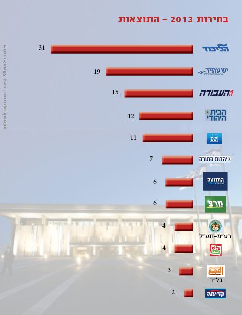 התוצאות הסופיות בבחירות לכנסת