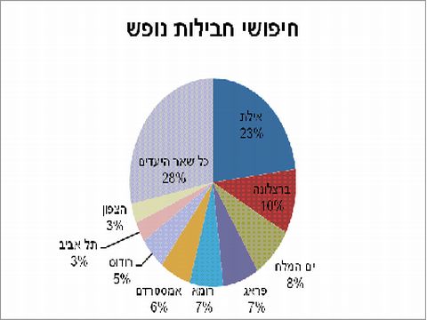 אילת - מובילה בחיפושים [צילום: אתר דיזנהאוז]